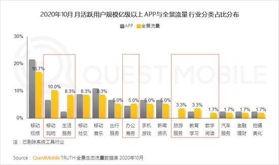 QM：TOP100App超半数布局小程序 全景流量重塑行业竞争新格局