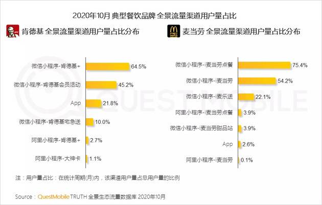 QM：TOP100App超半数布局小程序 全景流量重塑行业竞争新格局