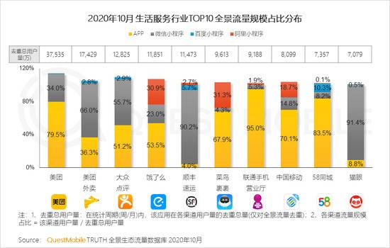 QM：TOP100App超半数布局小程序 全景流量重塑行业竞争新格局