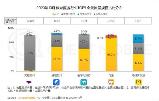 QM：TOP100App超半数布局小程序 全景流量重塑行业竞争新格局