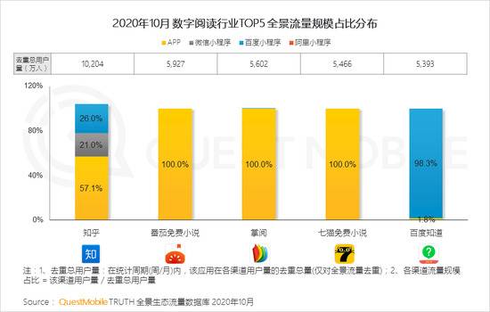 QM：TOP100App超半数布局小程序 全景流量重塑行业竞争新格局