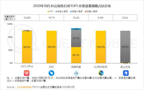 QM：TOP100App超半数布局小程序 全景流量重塑行业竞争新格局