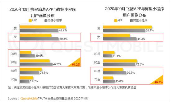 QM：TOP100App超半数布局小程序 全景流量重塑行业竞争新格局