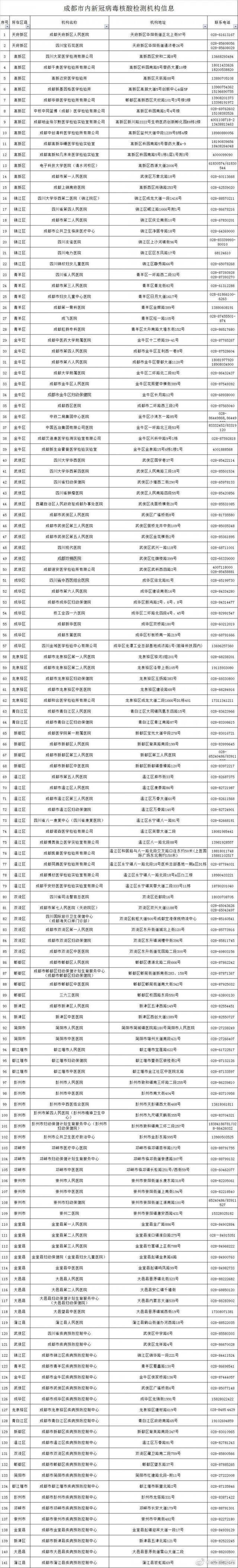 再增5家！成都新冠病毒核酸检测机构达到141家