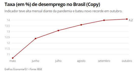 受疫情冲击 巴西10月份全国失业率再创新高 总人数达1380万