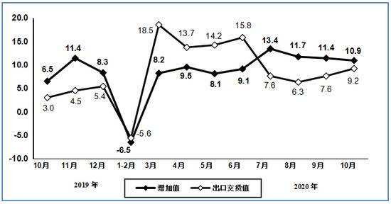 图7 2019年10月以来电子器件行业增加值和出口交货值分月增速（%）