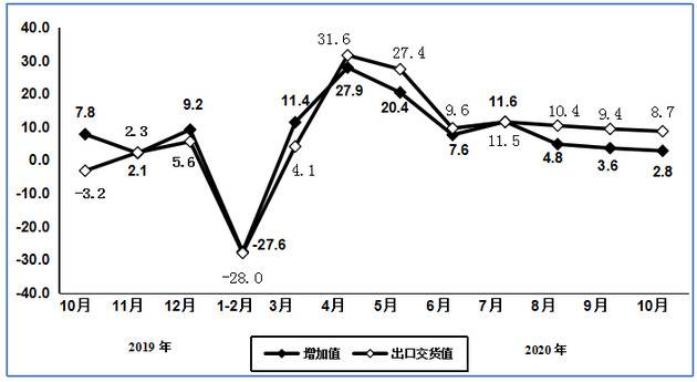 图82019年10月以来计算机制造业增加值和出口交货值分月增速（%）