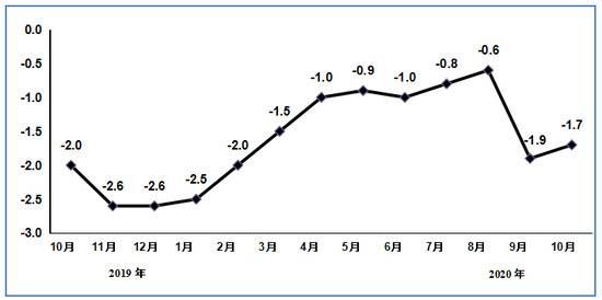 图32019年10月以来电子信息制造业PPI分月增速（%）