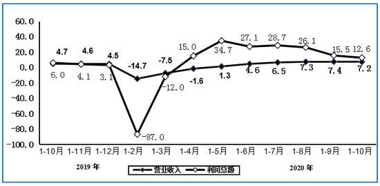 图22019年1-10月以来电子信息制造业营业收入、利润增速变动情况（%）