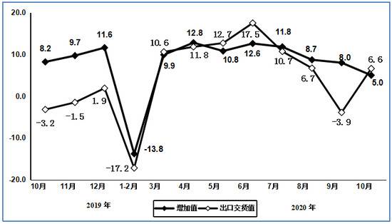 图12019年10月以来电子信息制造业增加值和出口交货值分月增速（%）