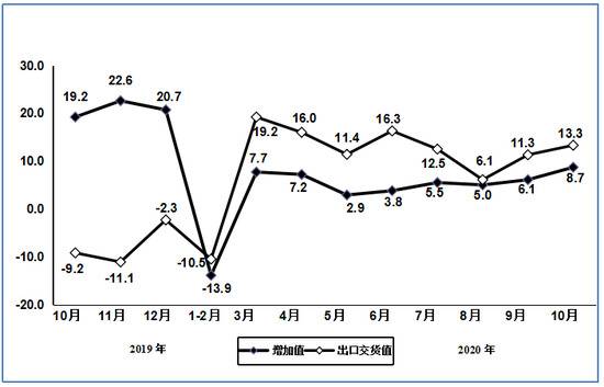 图62019年10月以来电子元件行业增加值和出口交货值分月增速（%）