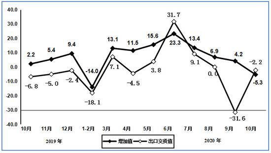 图52019年10月以来通信设备行业增加值和出口交货值分月增速（%）