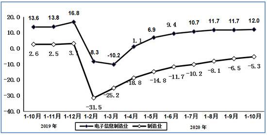 图42019年1-10月以来电子信息制造固定资产投资增速变动情况（%）