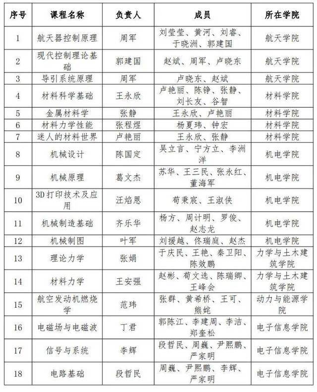 西工大40门课程获批首批国家级一流本科课程