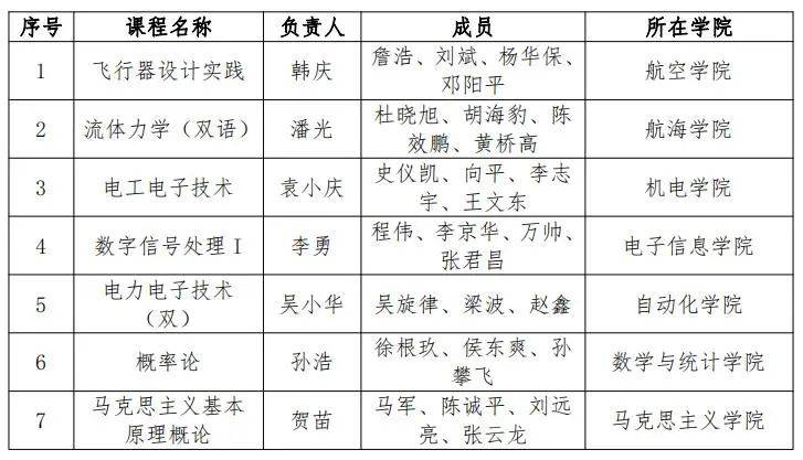 西工大40门课程获批首批国家级一流本科课程