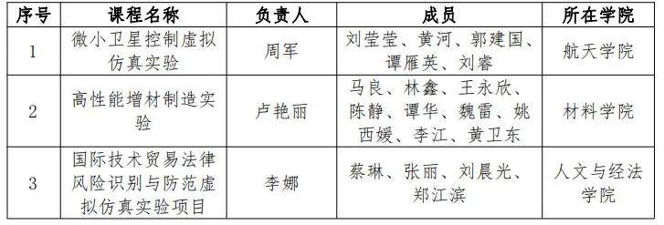 西工大40门课程获批首批国家级一流本科课程