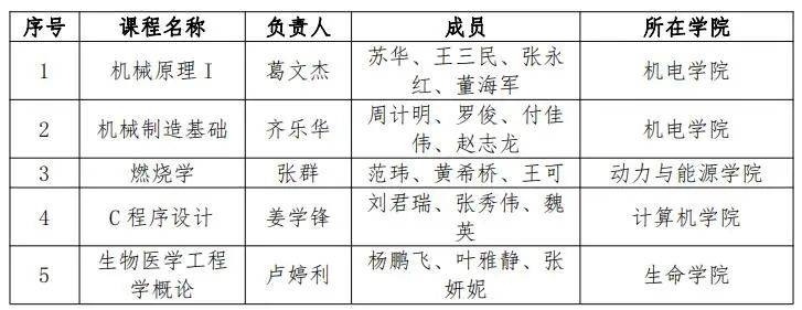 西工大40门课程获批首批国家级一流本科课程