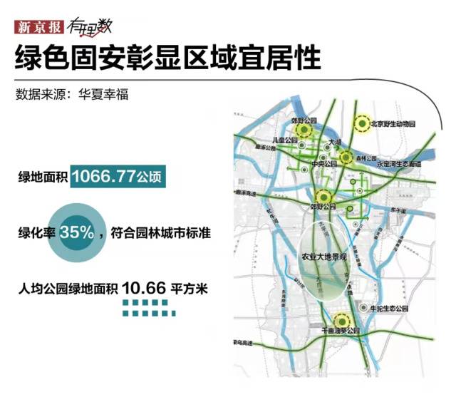 新京报：环京都市圈崛起，固安会是下一座机遇之城吗？