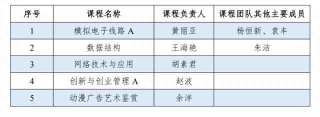 重磅｜南邮22门课程获批首批国家级一流本科课程！