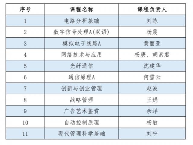 重磅｜南邮22门课程获批首批国家级一流本科课程！