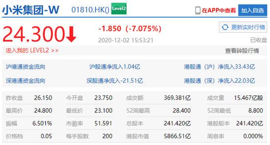 香港恒生指数收盘跌0.13% 小米集团跌7.07%