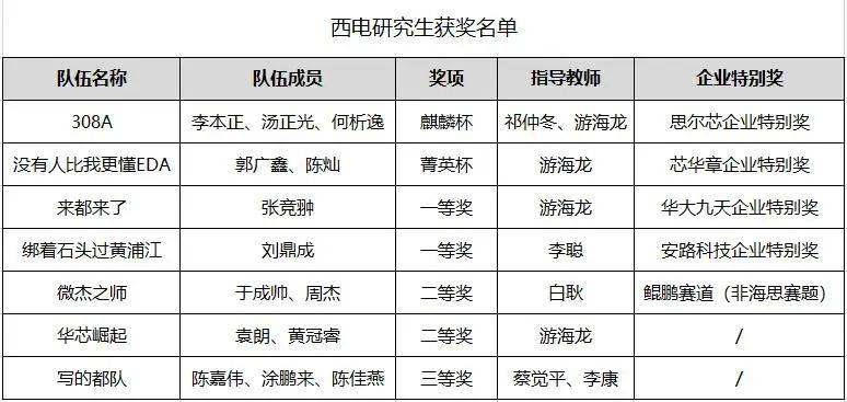 西电再夺最高奖｜斩获集成电路EDA设计精英挑战赛3个冠军17项大奖