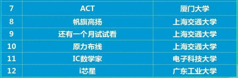 西电再夺最高奖｜斩获集成电路EDA设计精英挑战赛3个冠军17项大奖