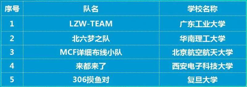 西电再夺最高奖｜斩获集成电路EDA设计精英挑战赛3个冠军17项大奖