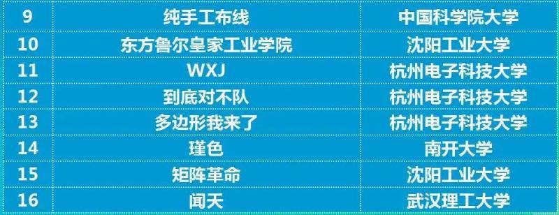 西电再夺最高奖｜斩获集成电路EDA设计精英挑战赛3个冠军17项大奖