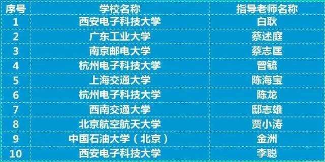 西电再夺最高奖｜斩获集成电路EDA设计精英挑战赛3个冠军17项大奖