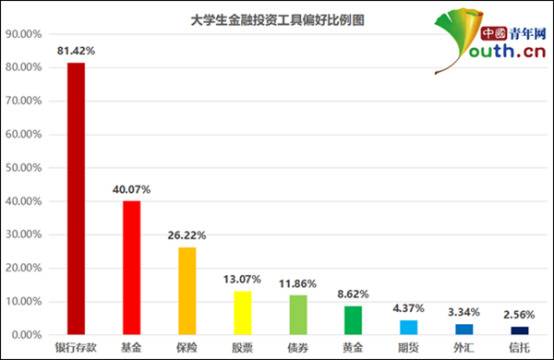 大学生金融投资工具偏好比例图。中国青年网记者李华锡制图