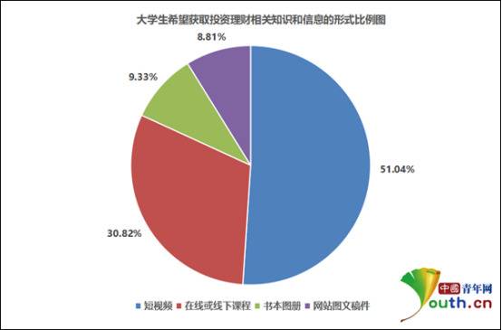 大学生希望获取投资理财相关知识和信息形式比例图。中国青年网记者李华锡制图