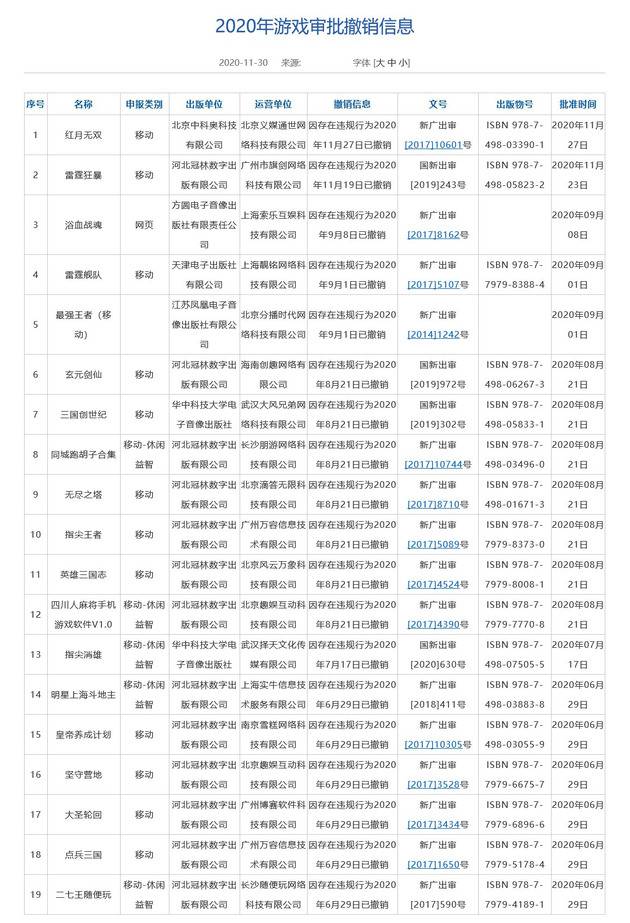 国家新闻出版署撤销19款网络游戏出版物号：存在违规行为