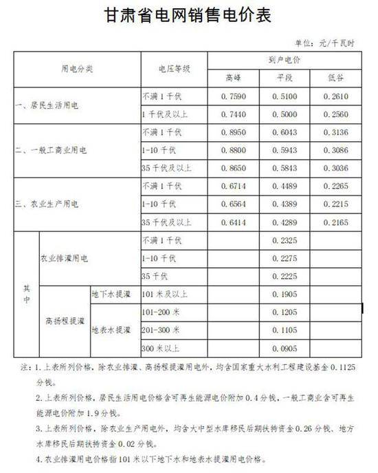 明年起，甘肃执行新的销售电价表及峰谷时段，电价标准不变