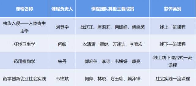 点赞！我校4门课程被认定为首批国家级一流本科课程