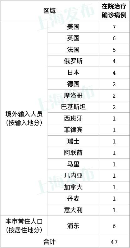 上海12月1日无新增本地新冠肺炎确诊病例 新增1例境外输入病例