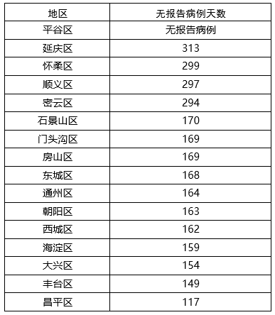 北京昨日“零新增”！市卫健委发布冬春季传染病防范提示