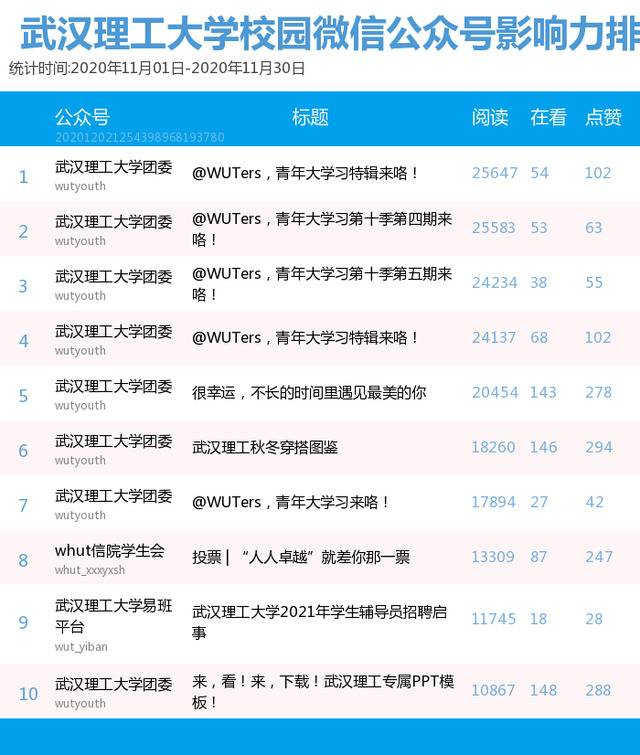 榜单 武汉理工大学校园微信公众号11月影响力排行榜