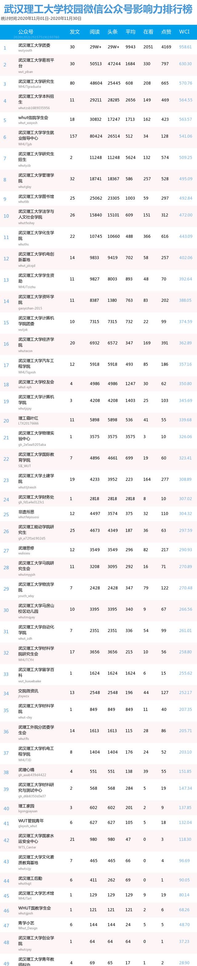 榜单 武汉理工大学校园微信公众号11月影响力排行榜