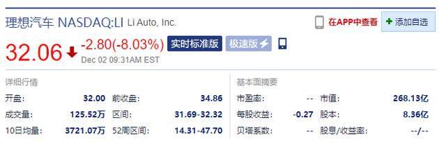 理想汽车开盘跌超8% 此前公司申请发行4700万股ADS