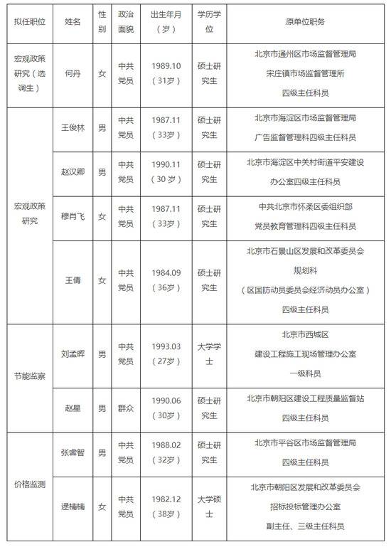 共9人！北京市发改委公开遴选拟任职人员名单公示
