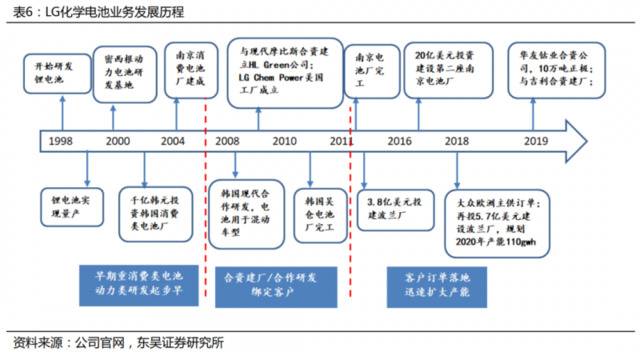 LG化学电池业务发展历程；来源：东吴证券研究所