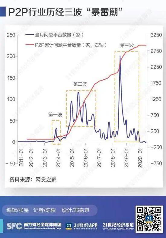 从巅峰5000家到三波爆雷潮 多位P2P创始人：后悔了