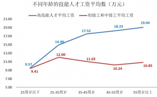 上海技能人才年均工资破12万 高技能人才55岁后到收入巅峰