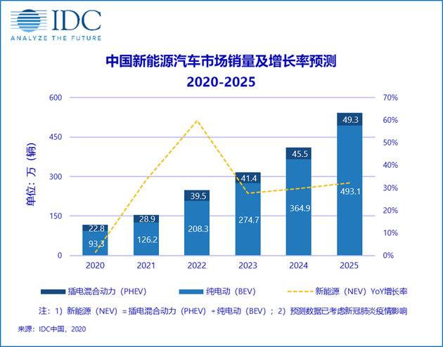 IDC：预计2020年中国新能源汽车销量约116万辆