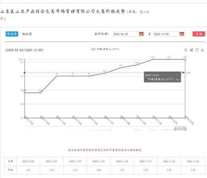 葱价一路看涨，济南一农贸市场内大葱零售价格破5！