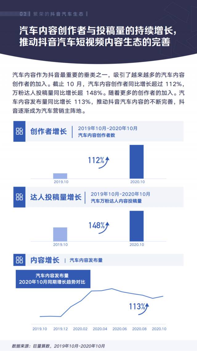 巨量算数：2020年抖音汽车创作者生态白皮书