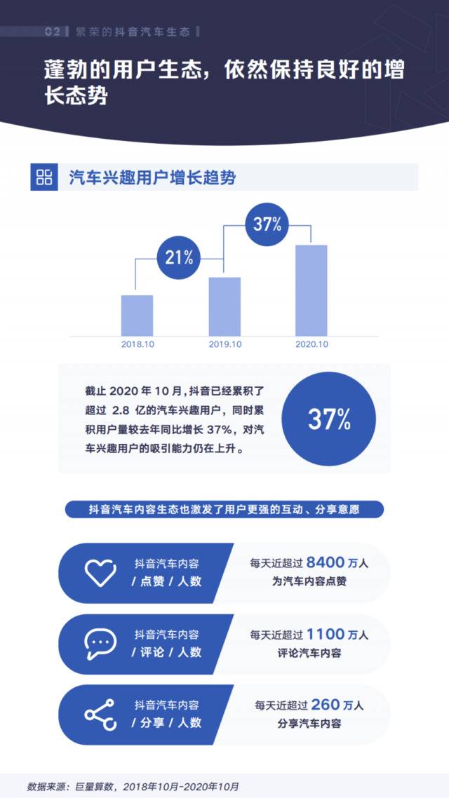 巨量算数：2020年抖音汽车创作者生态白皮书