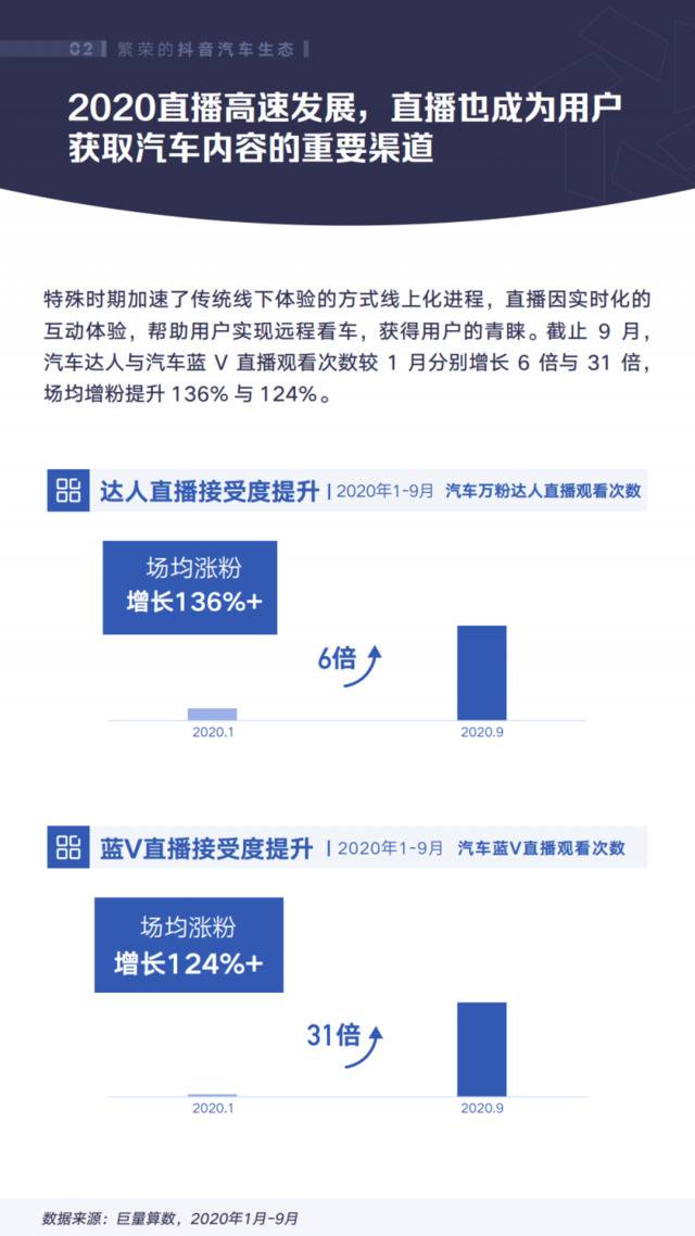 巨量算数：2020年抖音汽车创作者生态白皮书