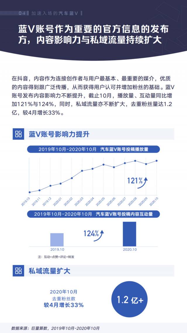 巨量算数：2020年抖音汽车创作者生态白皮书